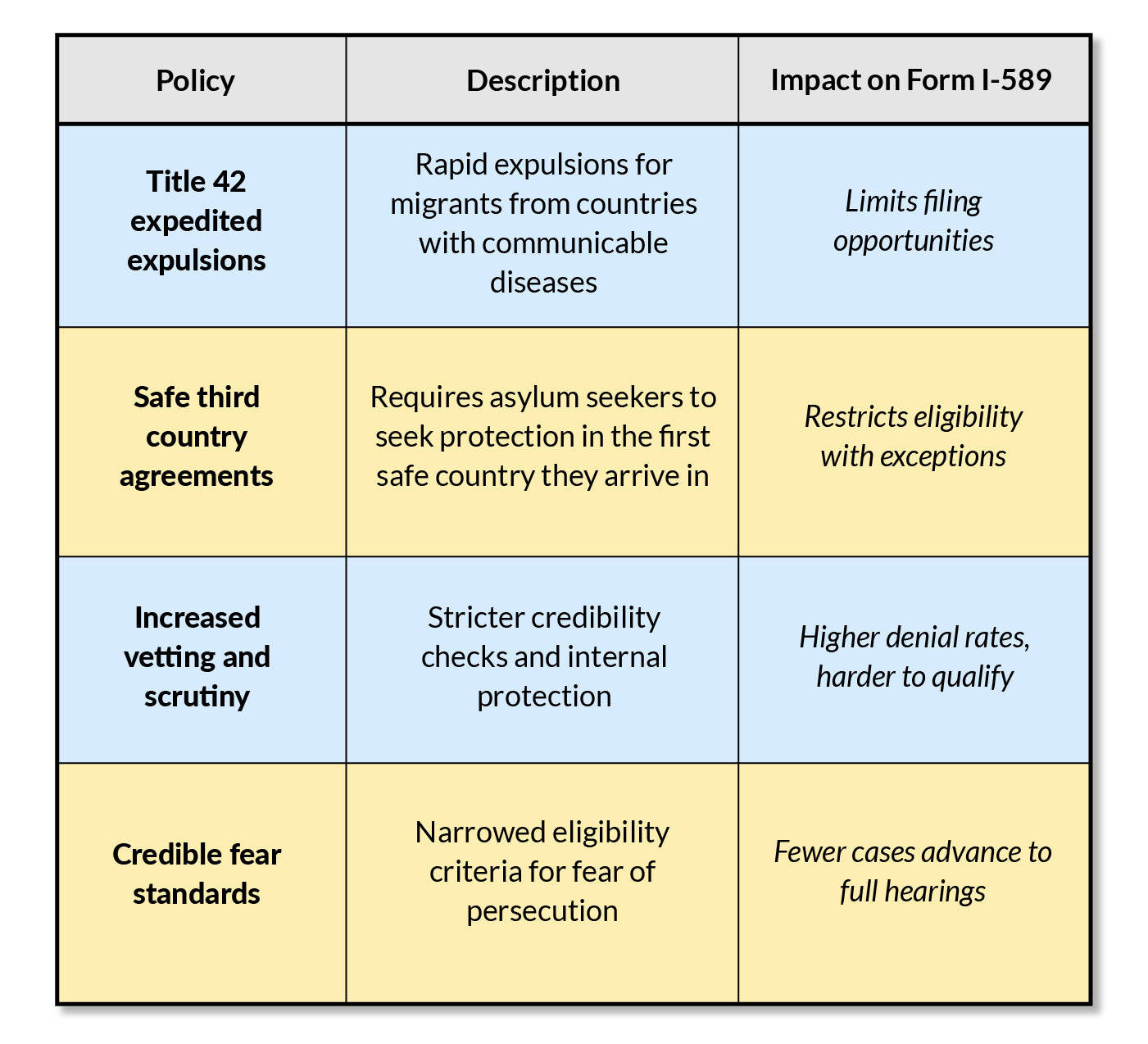 The impact of recent policy on form I-589