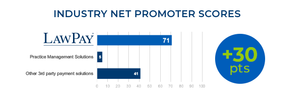 LawPay:LawPay-Competitors-Blog-BodyImage-600x200-Callout-Accolades-2