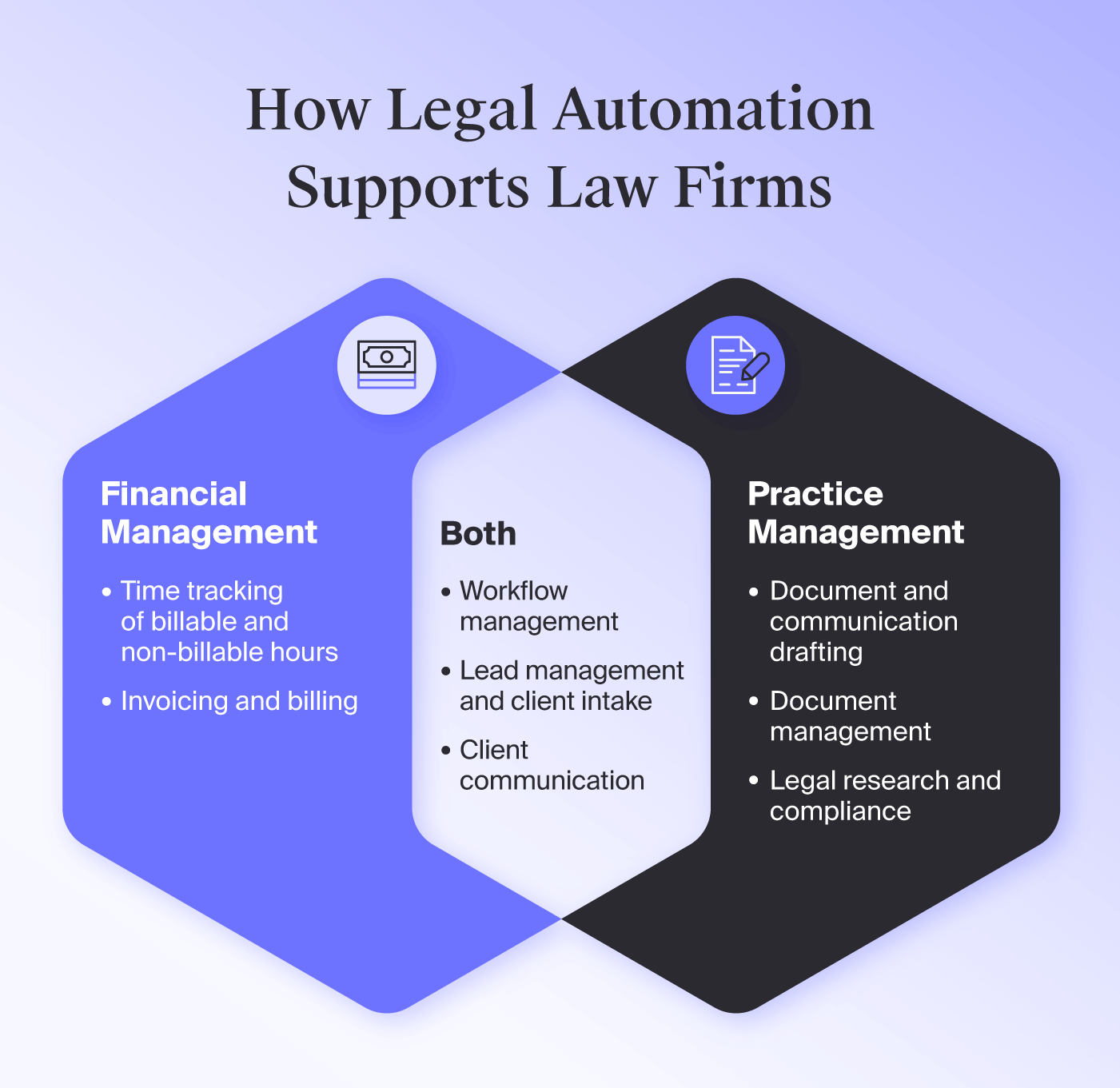 Venn diagram comparing different types of legal automation and how they help
