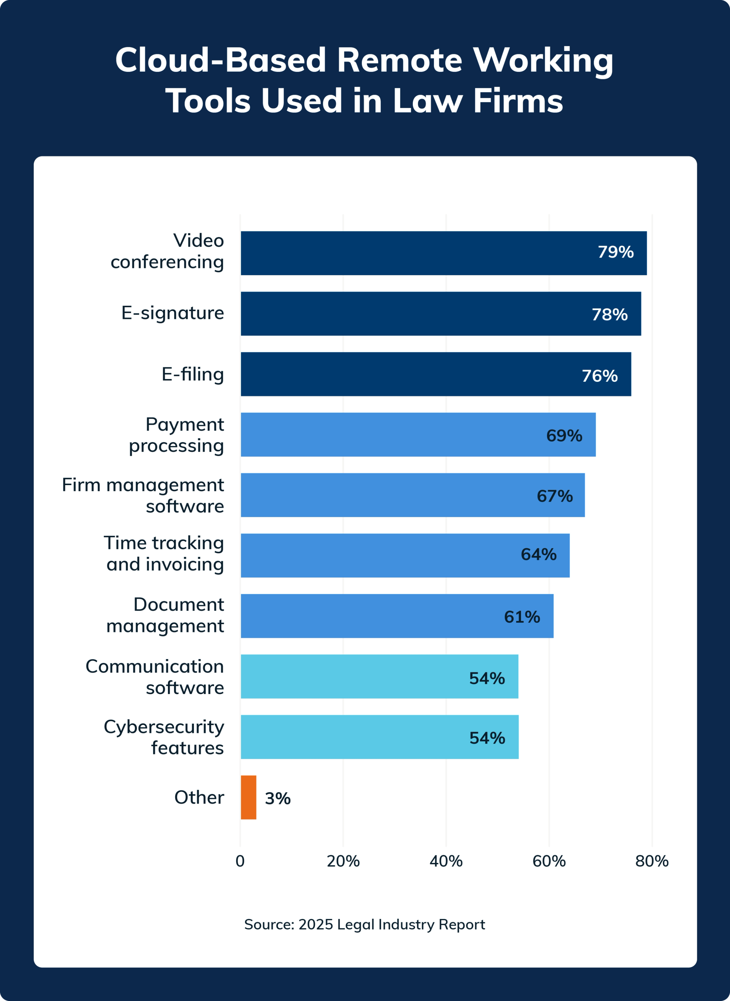 Horizontal bar chart showing the cloud-based remote working tools used in law firms in 2024, according to the 2025 Legal Industry Report