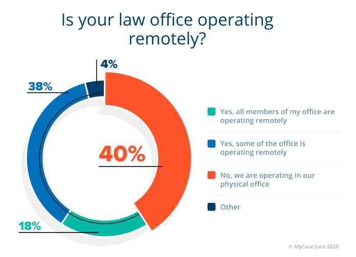 Based on the June survey results, 40% of respondents are operating in their physical office whereas only 18% of firms are operating exclusively remotely. This leaves 38% of firms partially open with a portion of staff operating remotely.