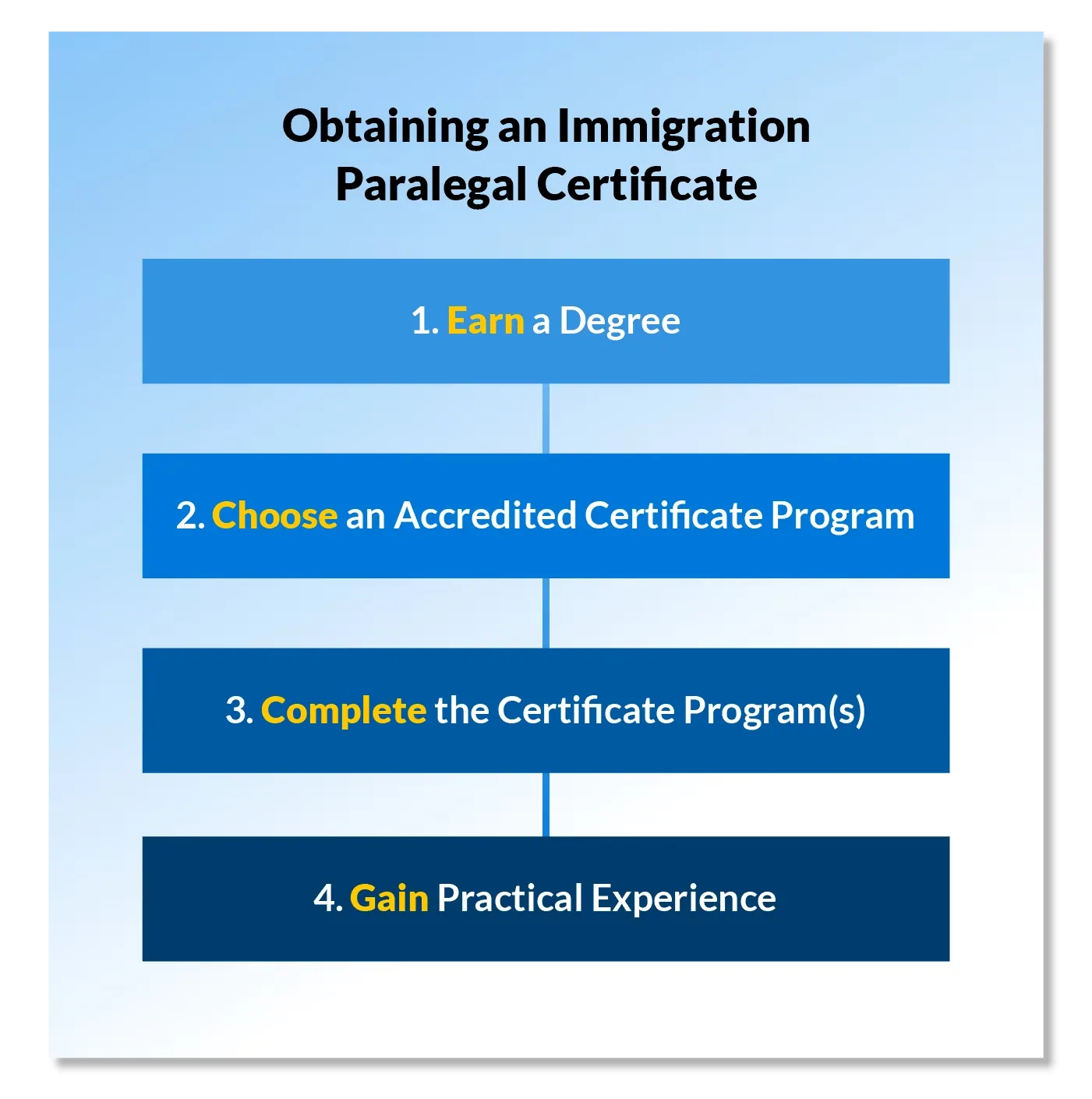 Obtaining an Immigration Paralegal Certificate Flowchart