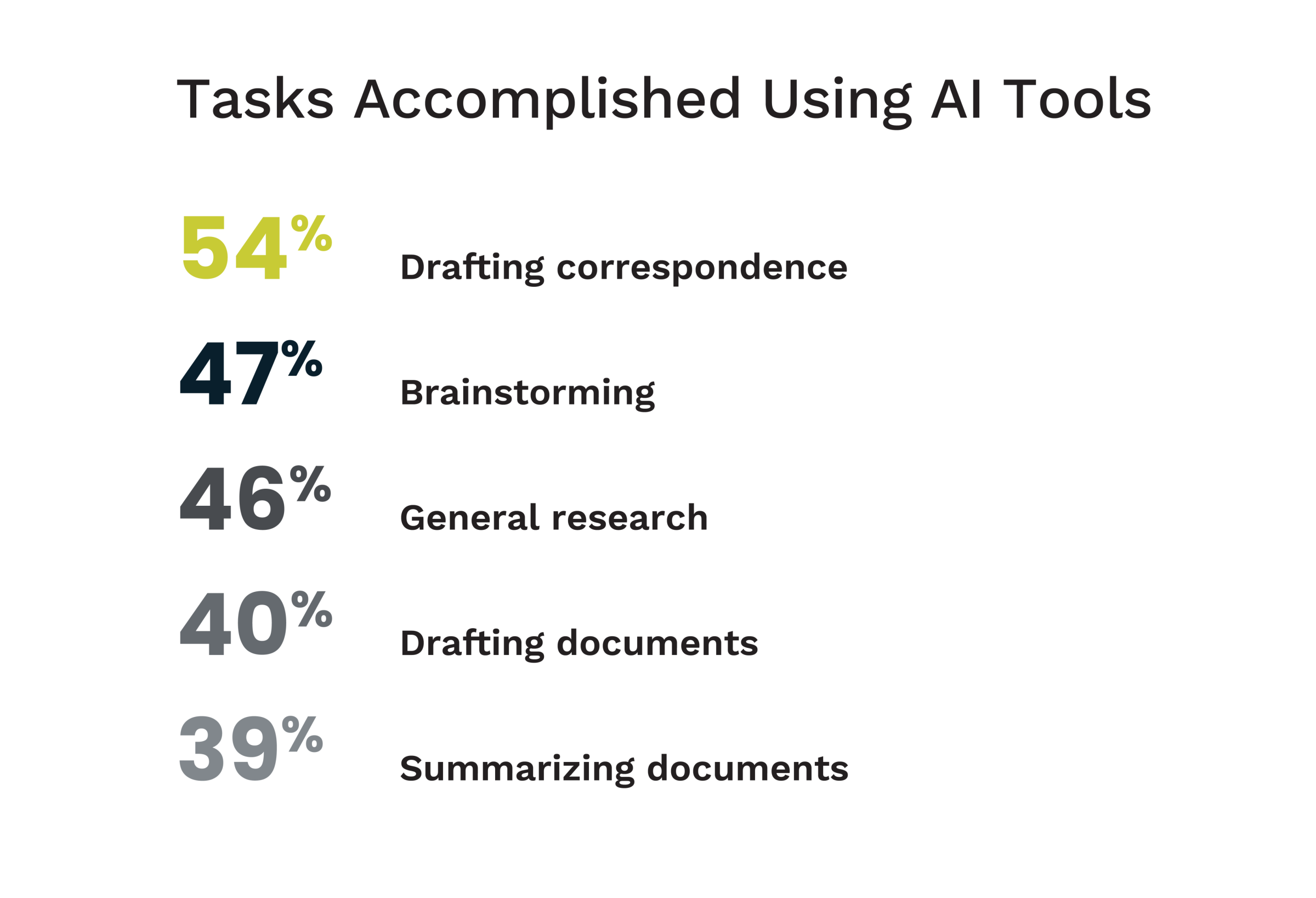 54% of respondents indicating they use AI for that purpose. Another 47% rely on AI for brainstorming ideas or strategies, 46% use it for general legal research, and 39% summarize documents with AI.