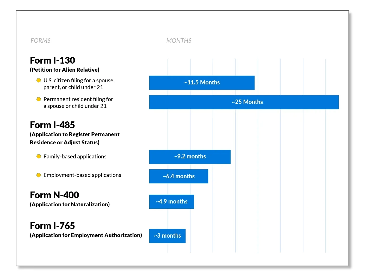 average processing times for common immigration forms