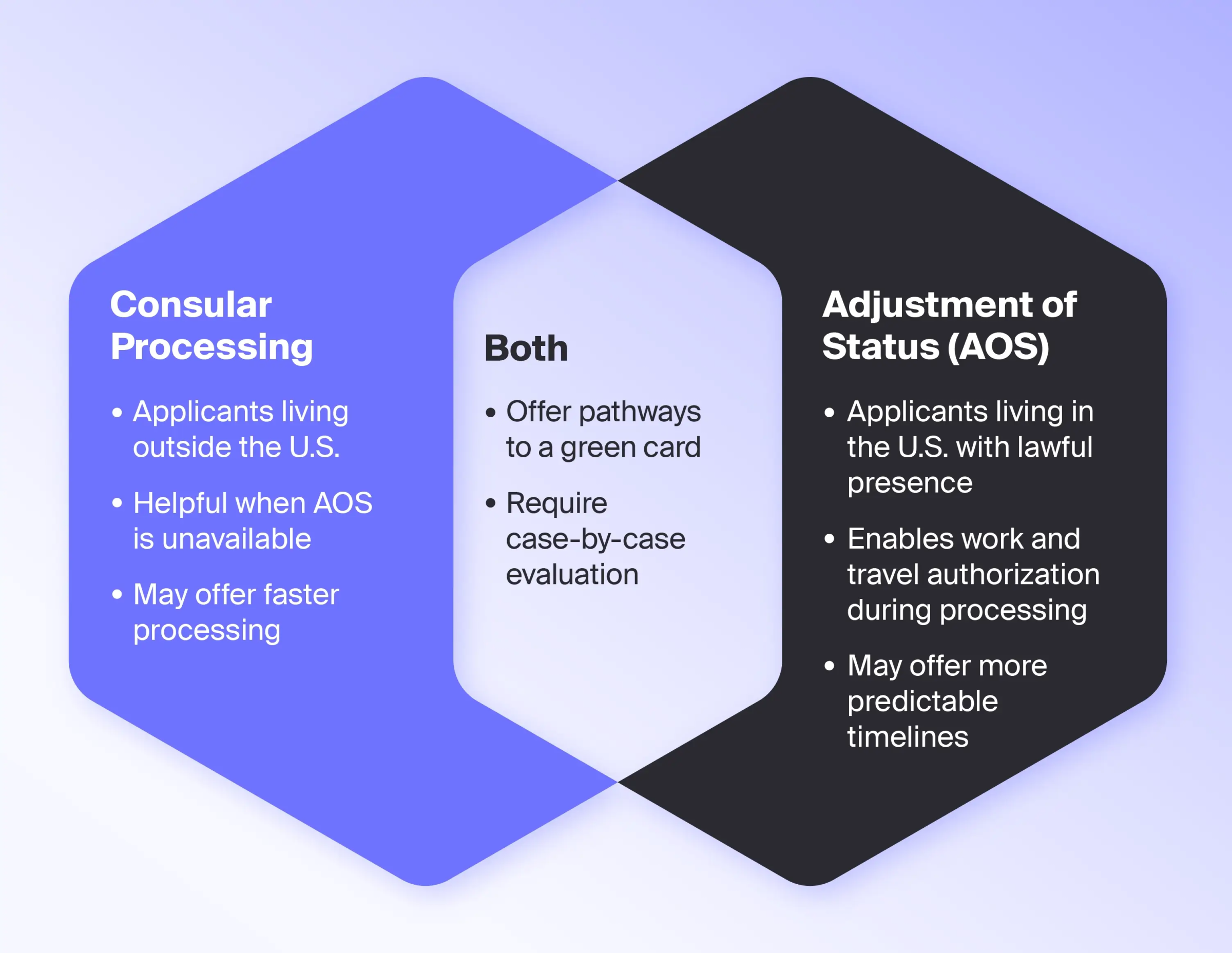 Venn diagram comparing the differences between consular processing and adjustment of status