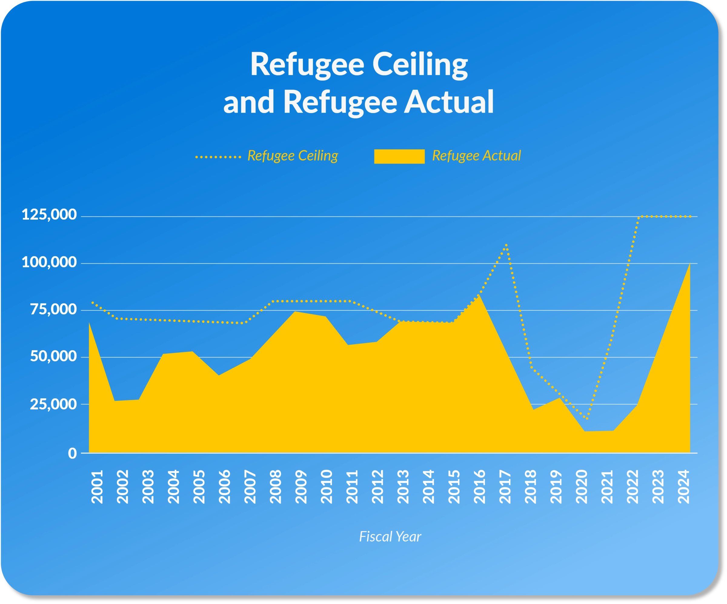 Refugee Ceiling and Refugee Actual
