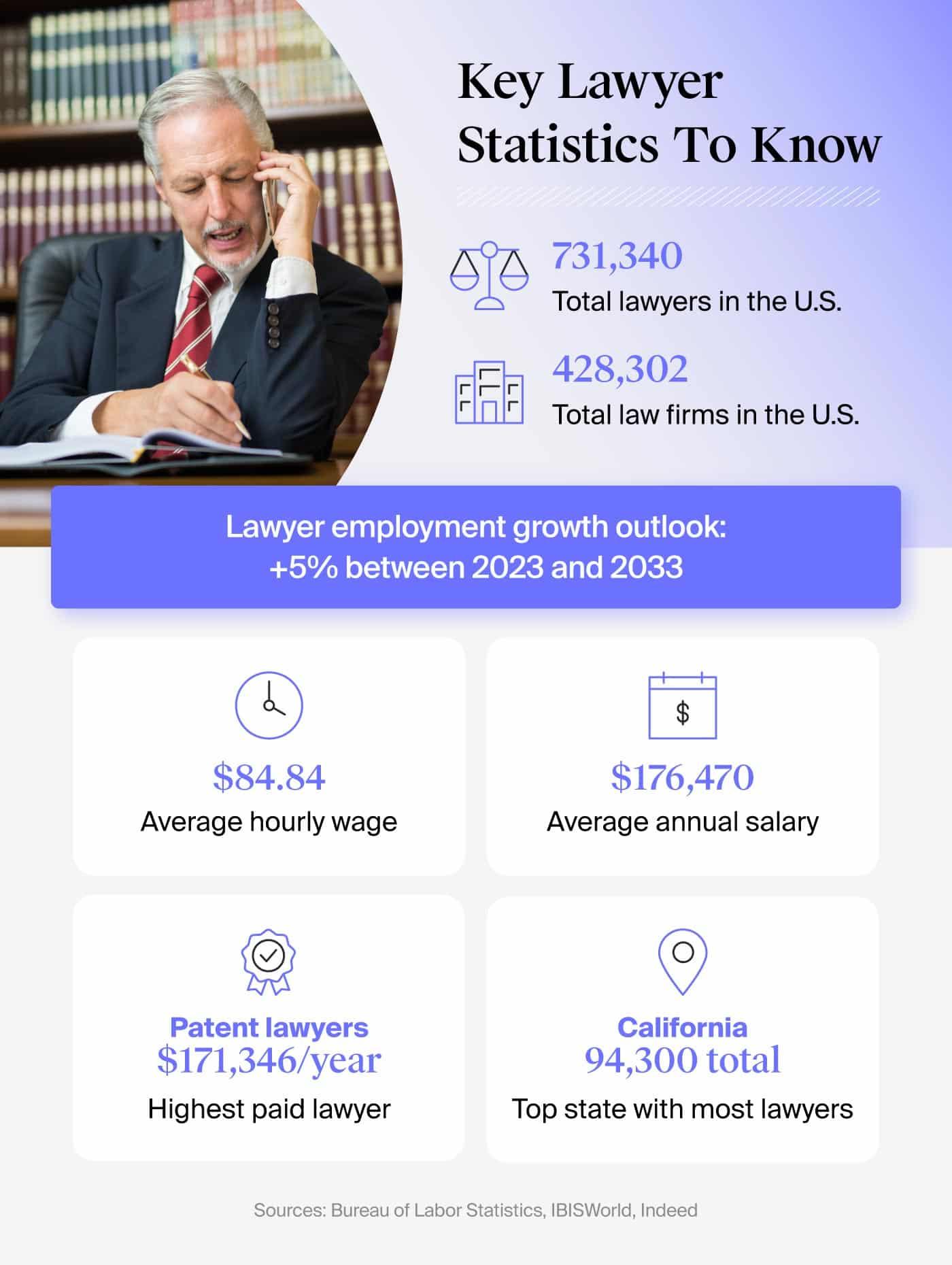 Visualization of the lawyer employment wage and employment statistics in the U.S.