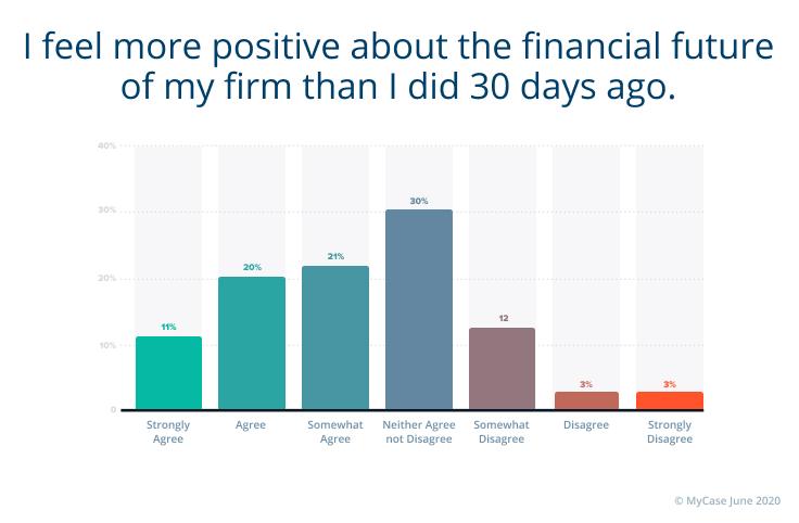 53% of respondents anticipate an increased workload in the coming months which may indicate a correlation.