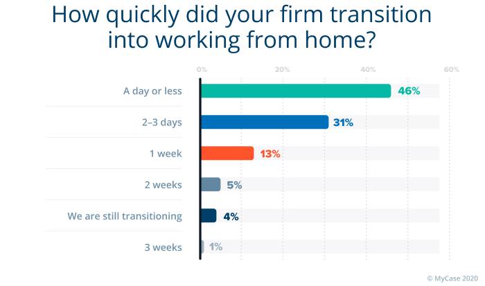  75% transitioned to remote work in less than a week. A deeper look reveals that of those firms who transitioned within one week, 60% made the transition inside of one day