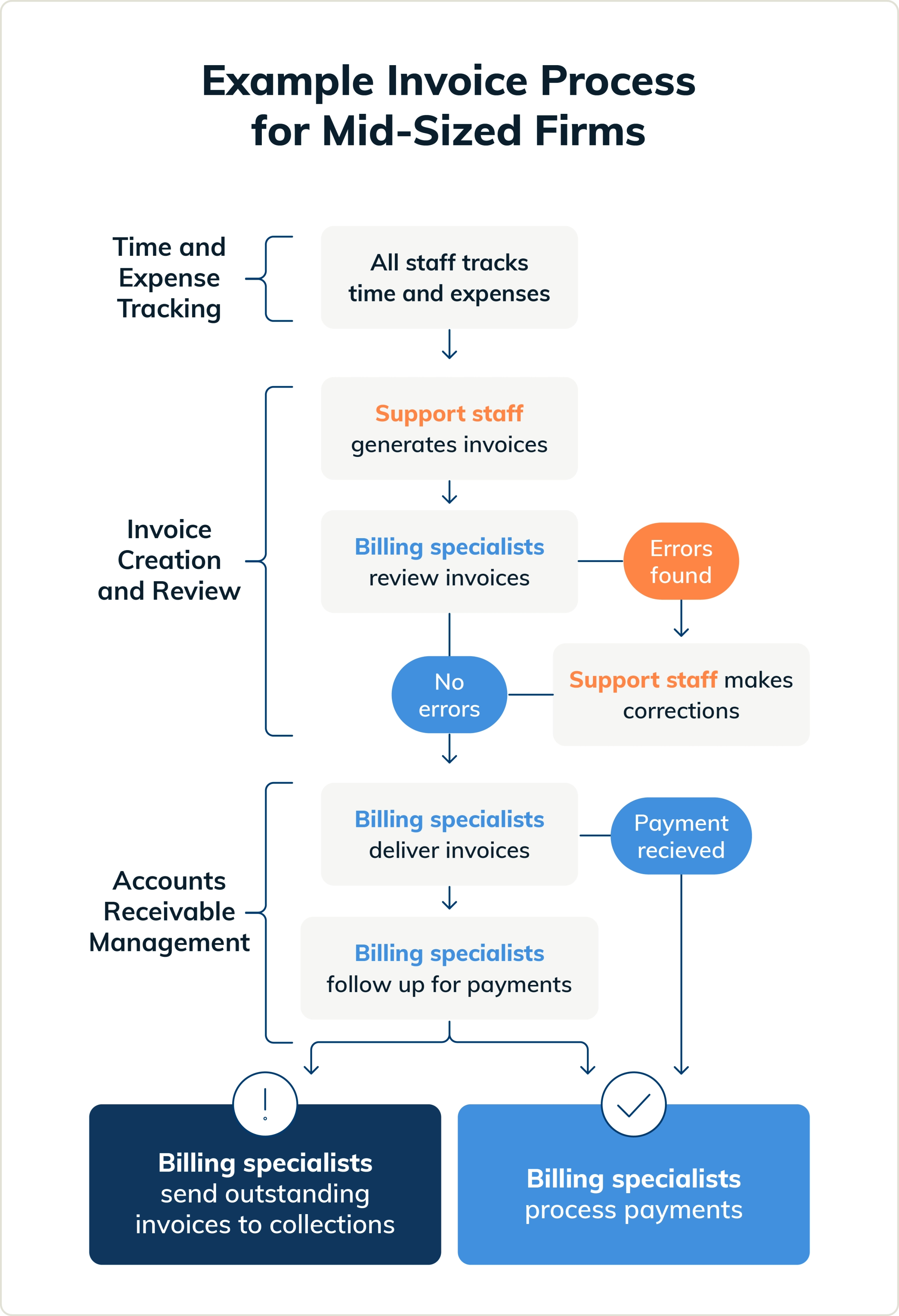 Example legal invoicing process for mid-sized firms