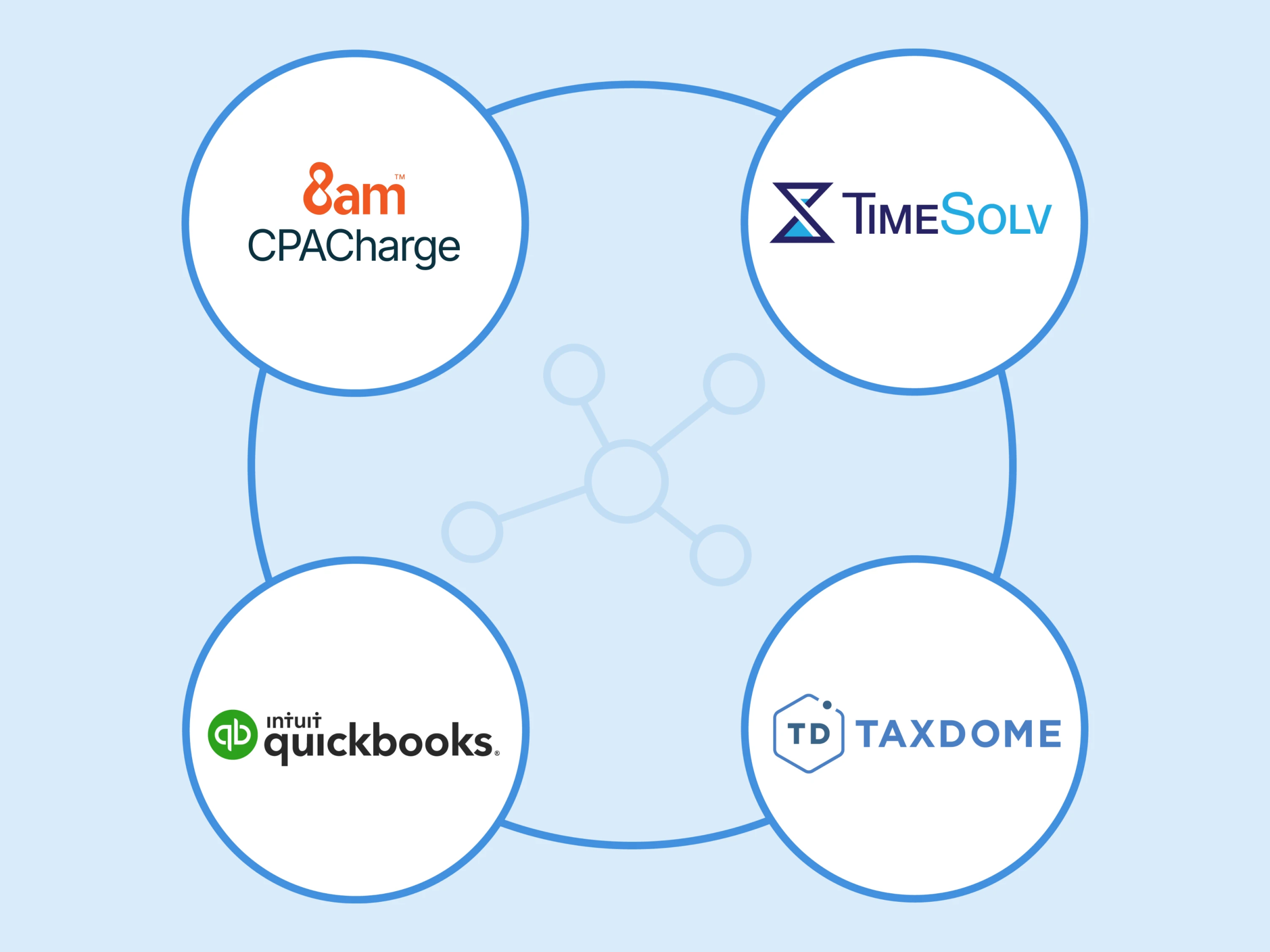 TimeSolv, Quickbooks, and TaxDome are some of the partners who integrate with CPACharge