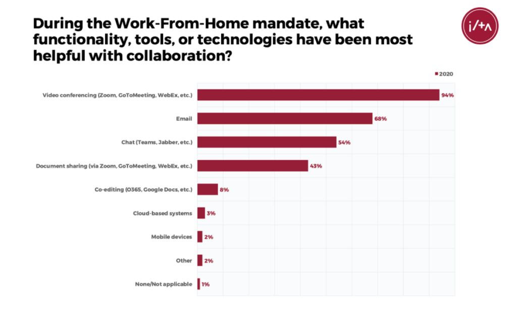 1) videoconferencing (91%), email (73%), chat (36%), and document sharing (30%). Notably, although “cloud-based systems” ranked low on the chart below at 4%,