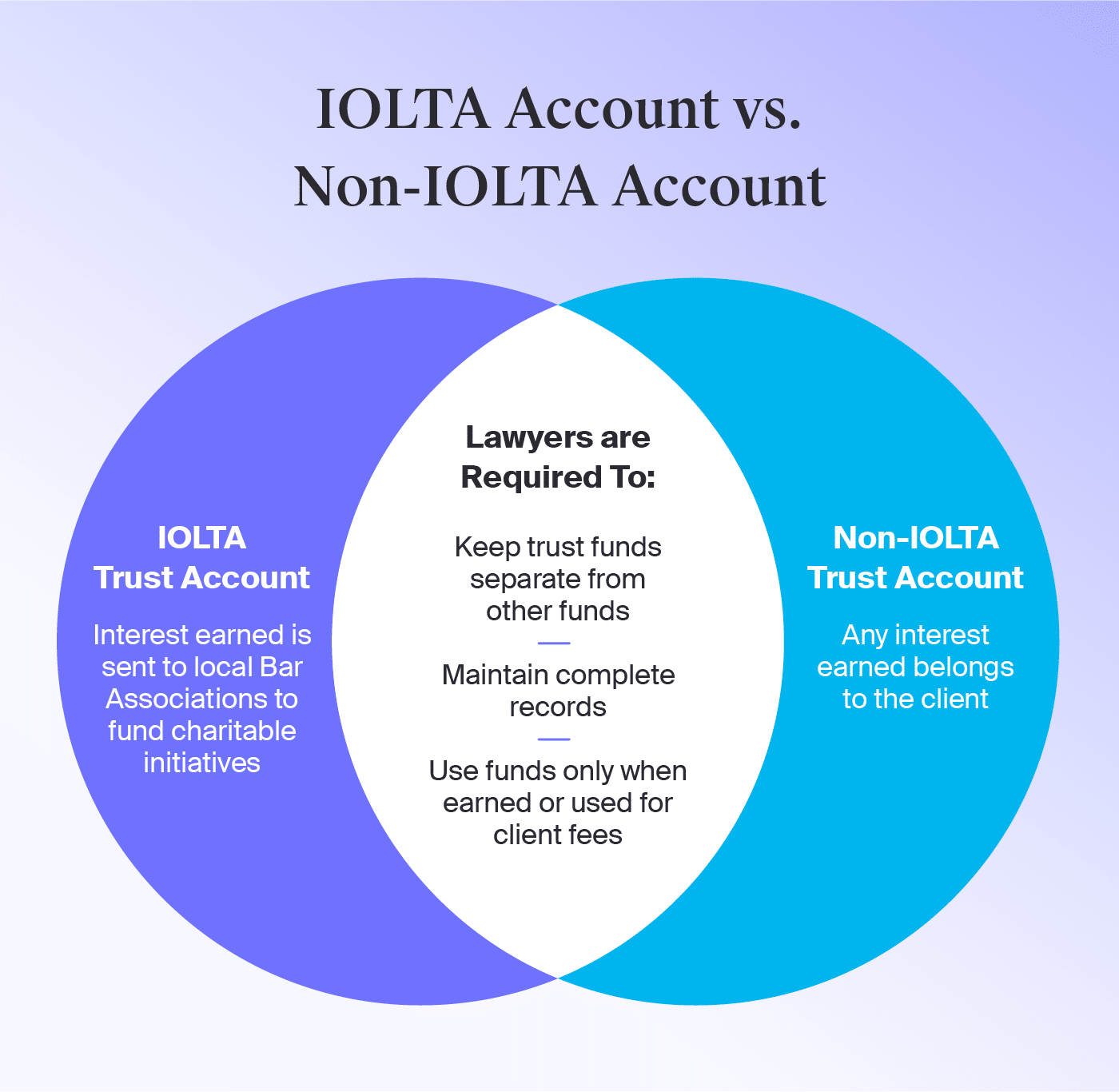 venn diagram comparing the main differences between an IOLTA account and a non-IOLTA account