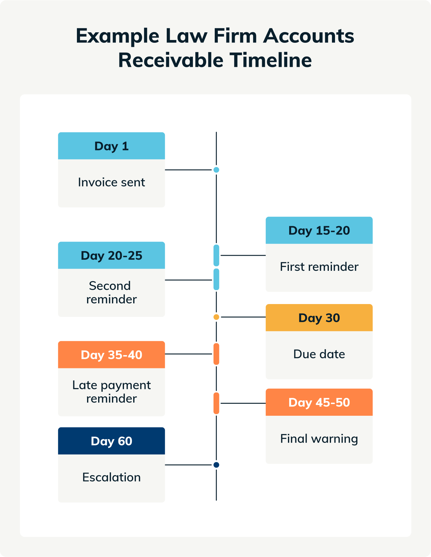 Timeline of the ideal law firm accounts receivable process