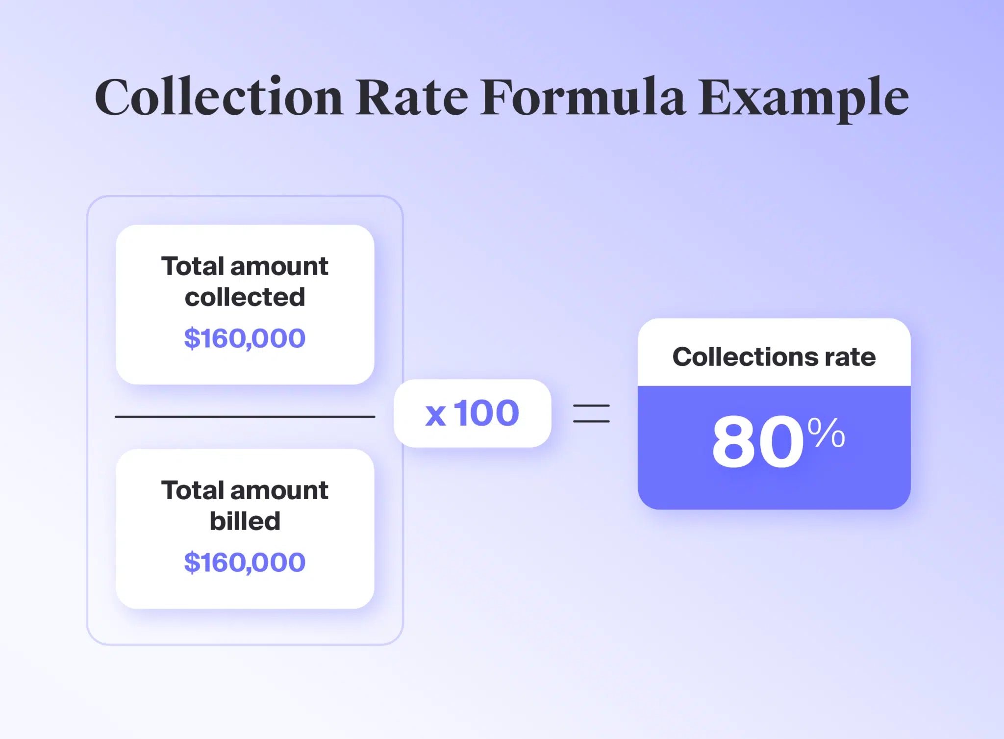 Visualization of a collection rate formula law firms can use to understand how well they’re collecting on bills