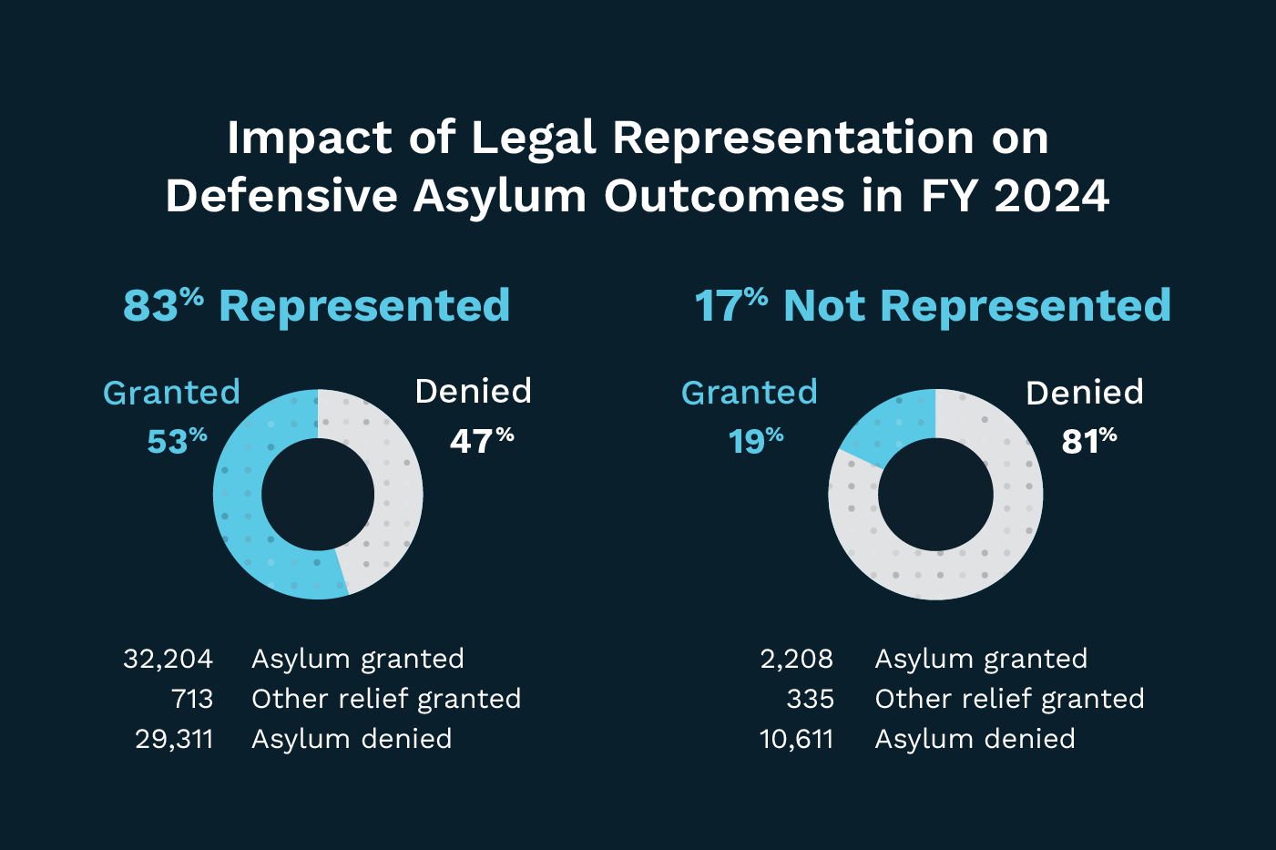 Asylum Stats Impact