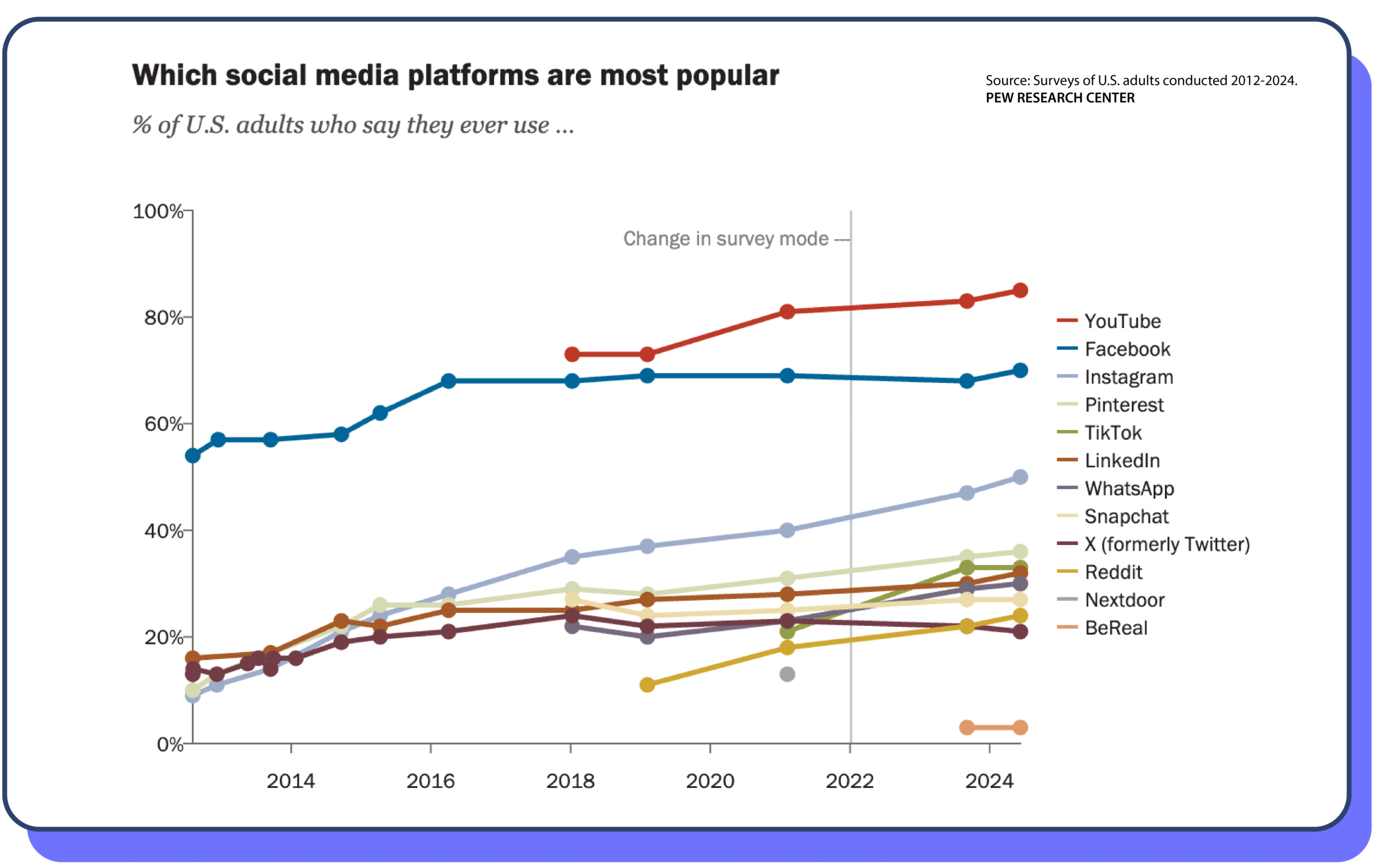 A graph showing which social media platforms are most popular amongst American adults. YouTube, Facebook, and Instagram are the top three platforms.