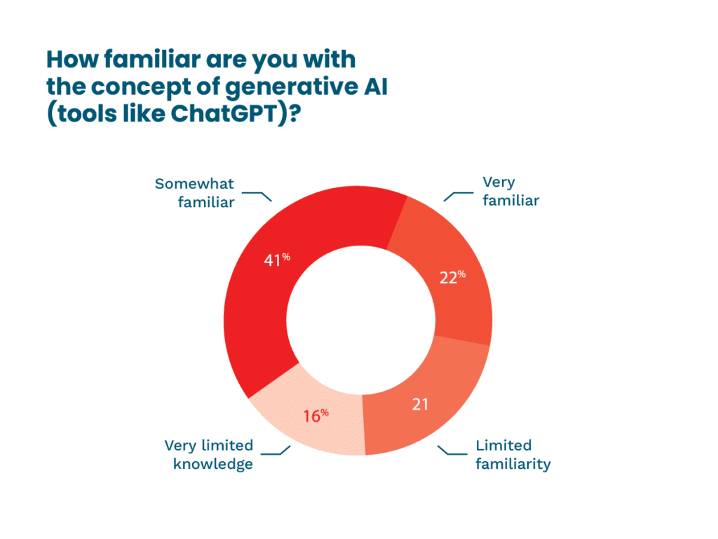 63% of the legal professionals surveyed reported being somewhat or very familiar with the concept of GAI. 