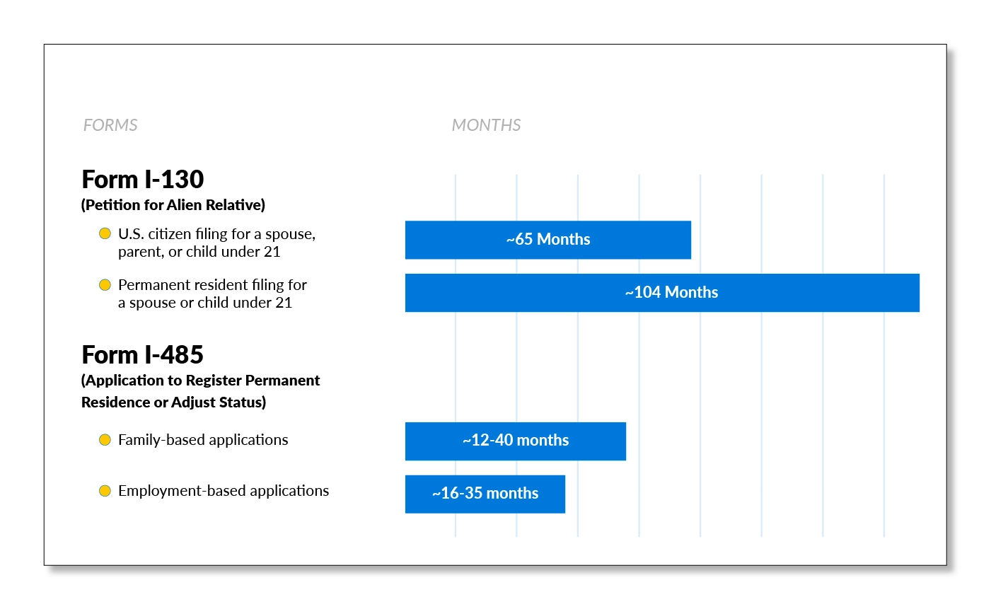 Immigration case processing times for Form I-130 and Form I-485