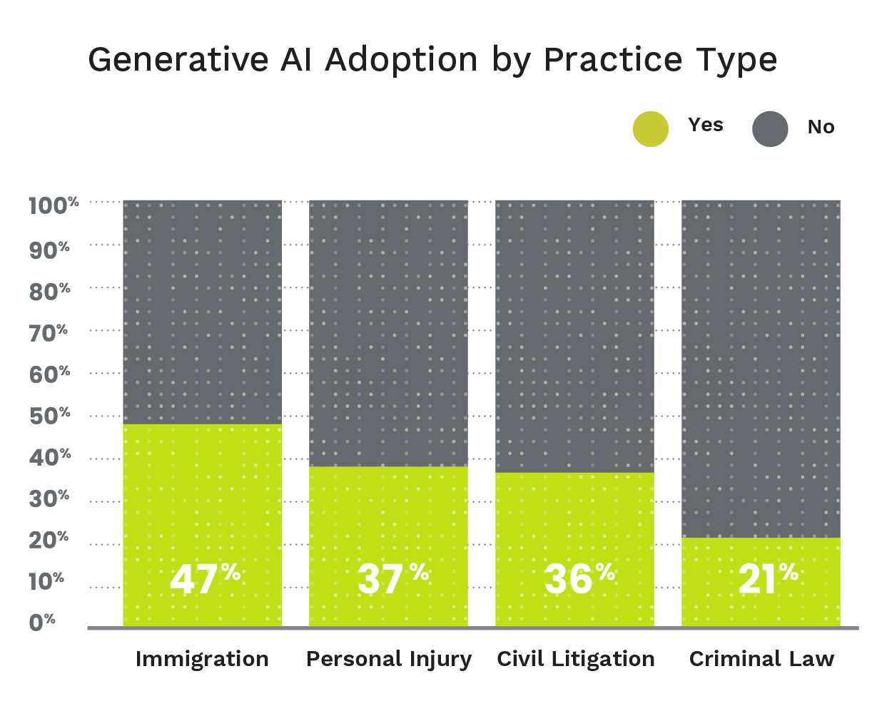 AI Adoption LawFirms AI Adoption Chart