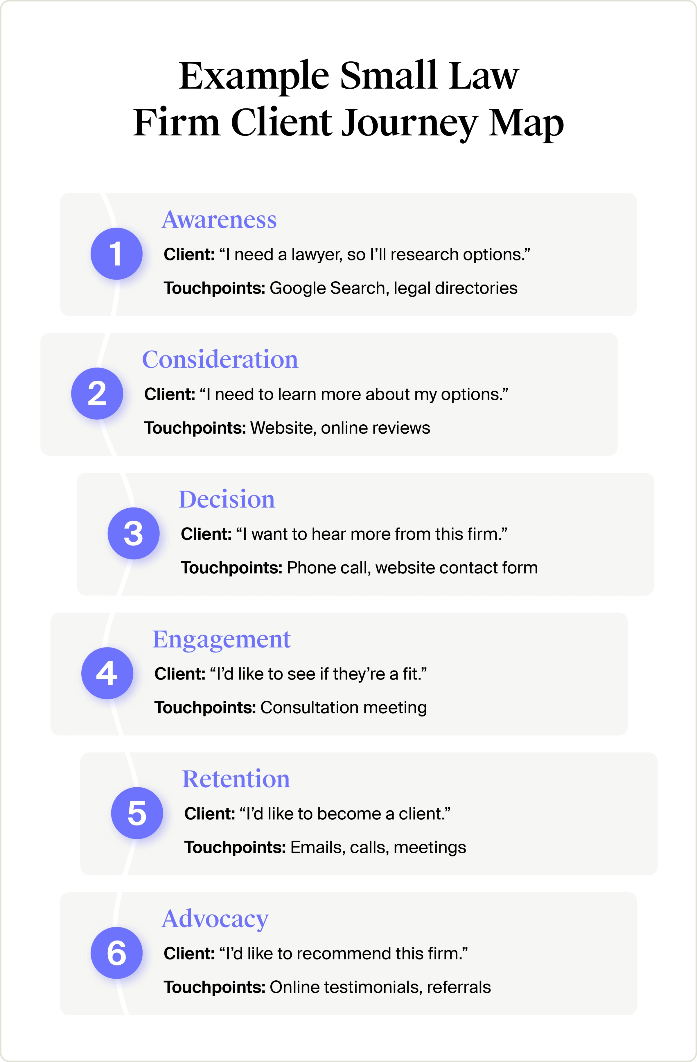 Example small law firm customer journey map