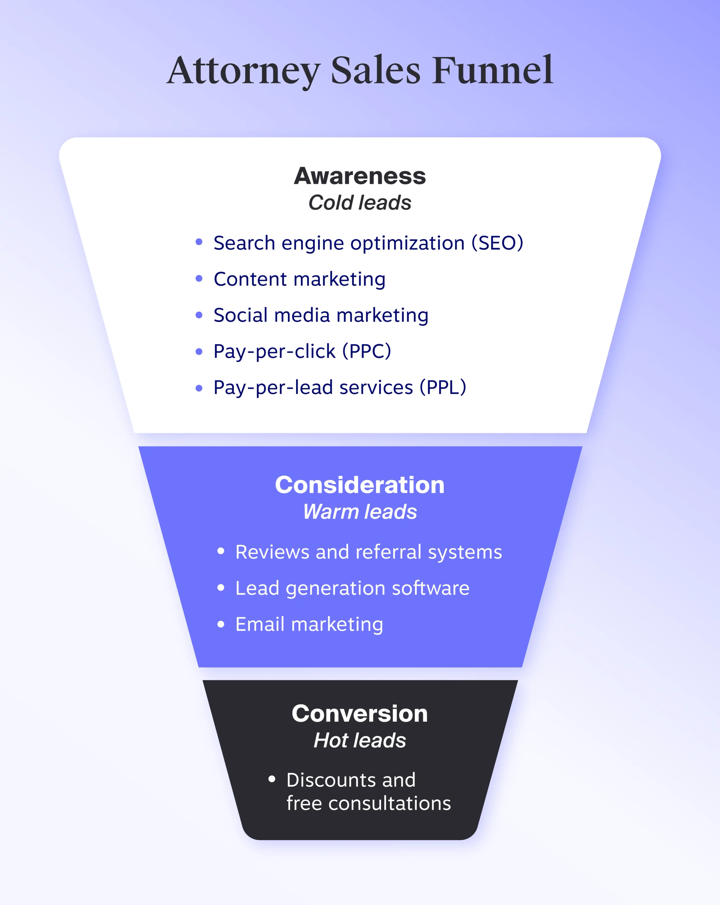 Sales funnel showing how cold, warm, and hot attorney leads fall into different stages.