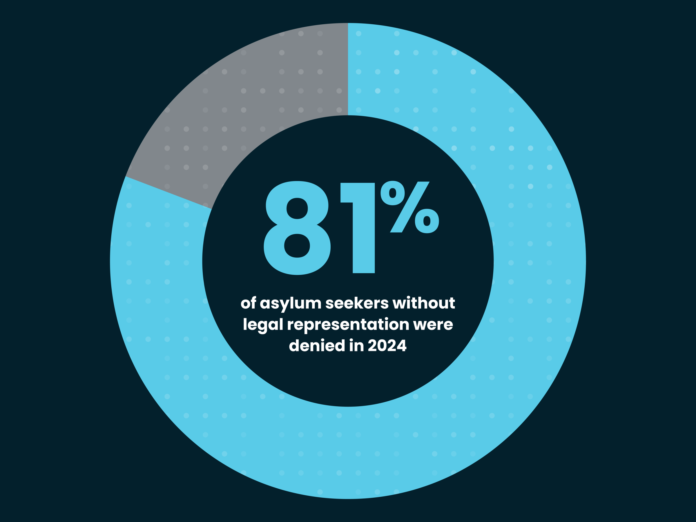 81% of asylum seekers without legal representation were denied in 2024