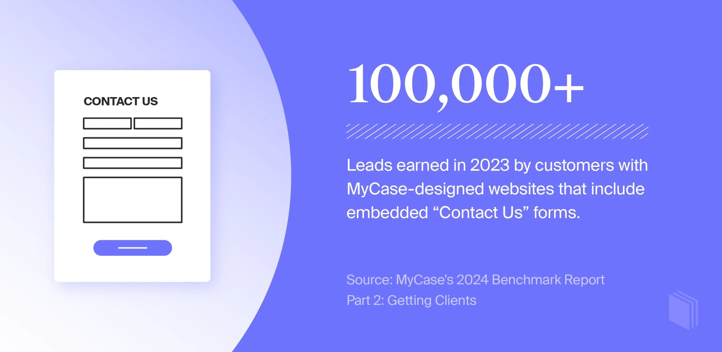 Statistic stating that MyCase-designed websites with embedded “Contact Us” forms earned customers 100,000+ leads in 2023 on the right and an illustrated Contact Us form on the left.