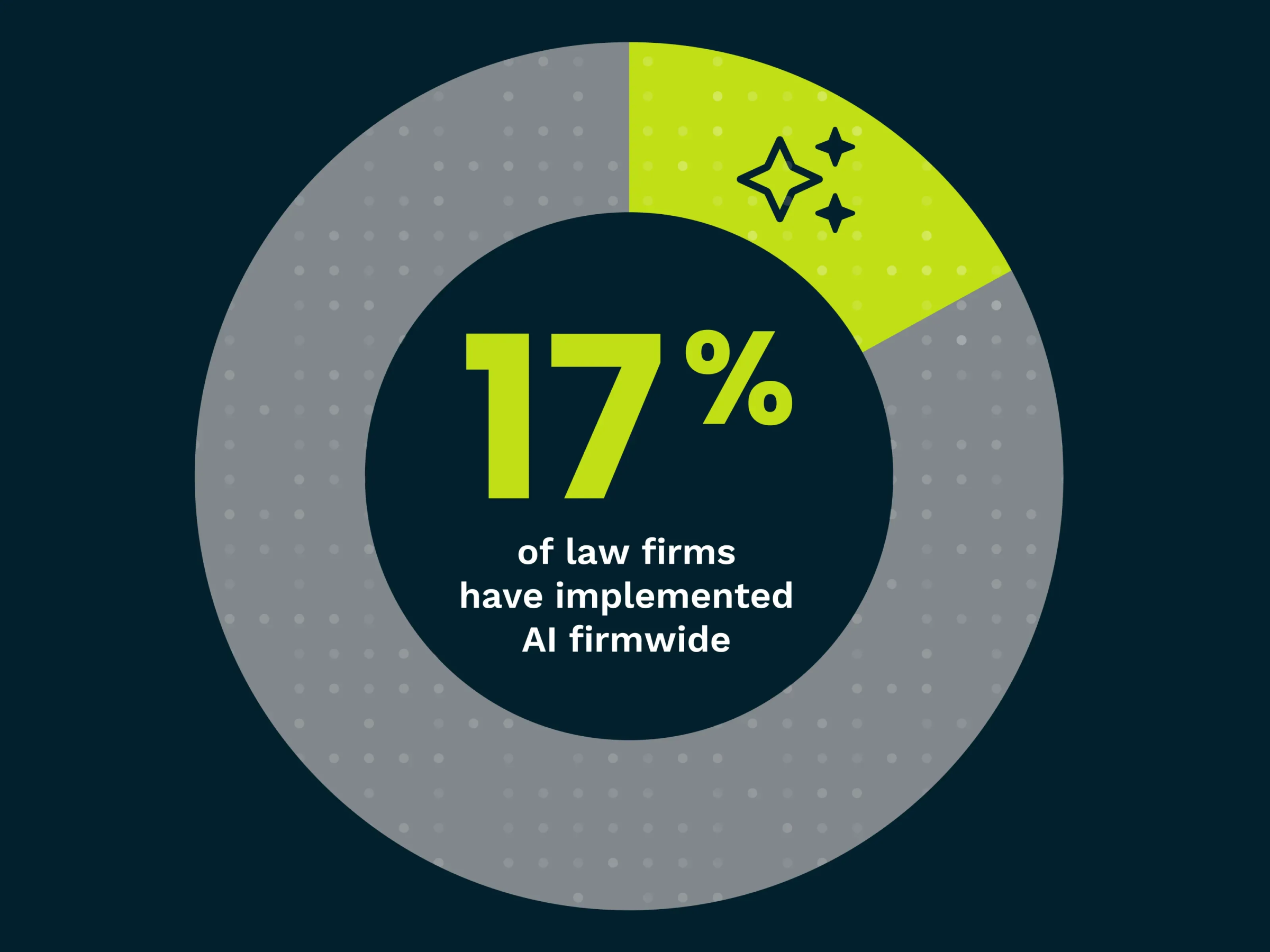 17% of law firms have implemented AI firmwide