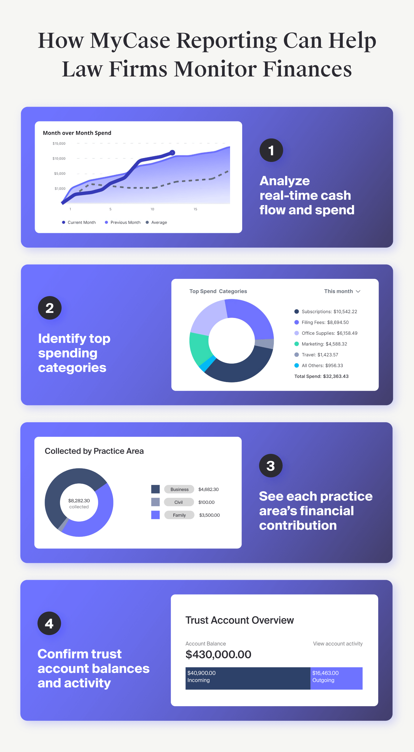 Collection of MyCase screenshots with examples of how law firms can use them to review their financial health.