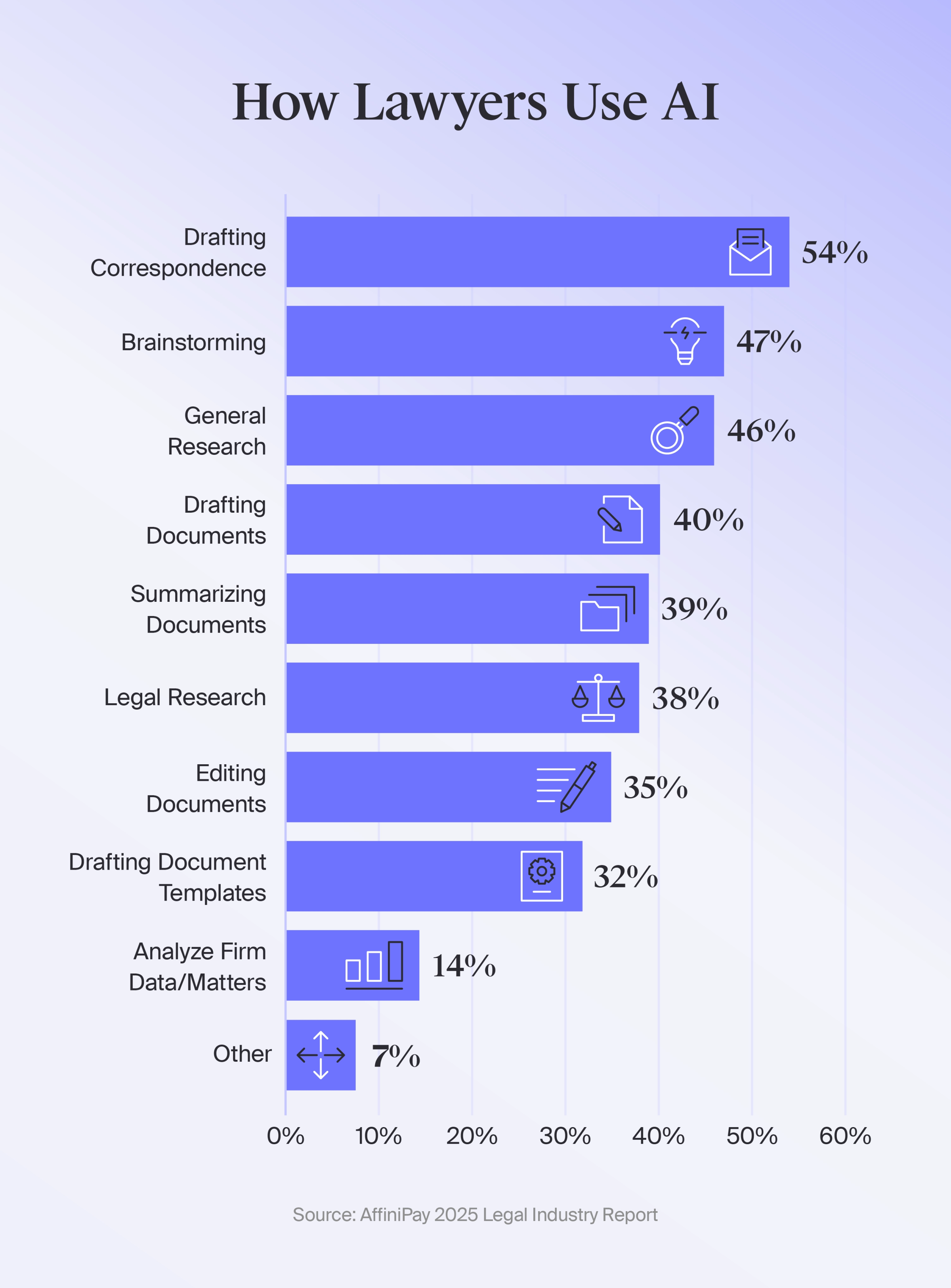 Bar chart visualizing tasks law firms accomplished using AI tools, according to the 2025 Legal Industry Report