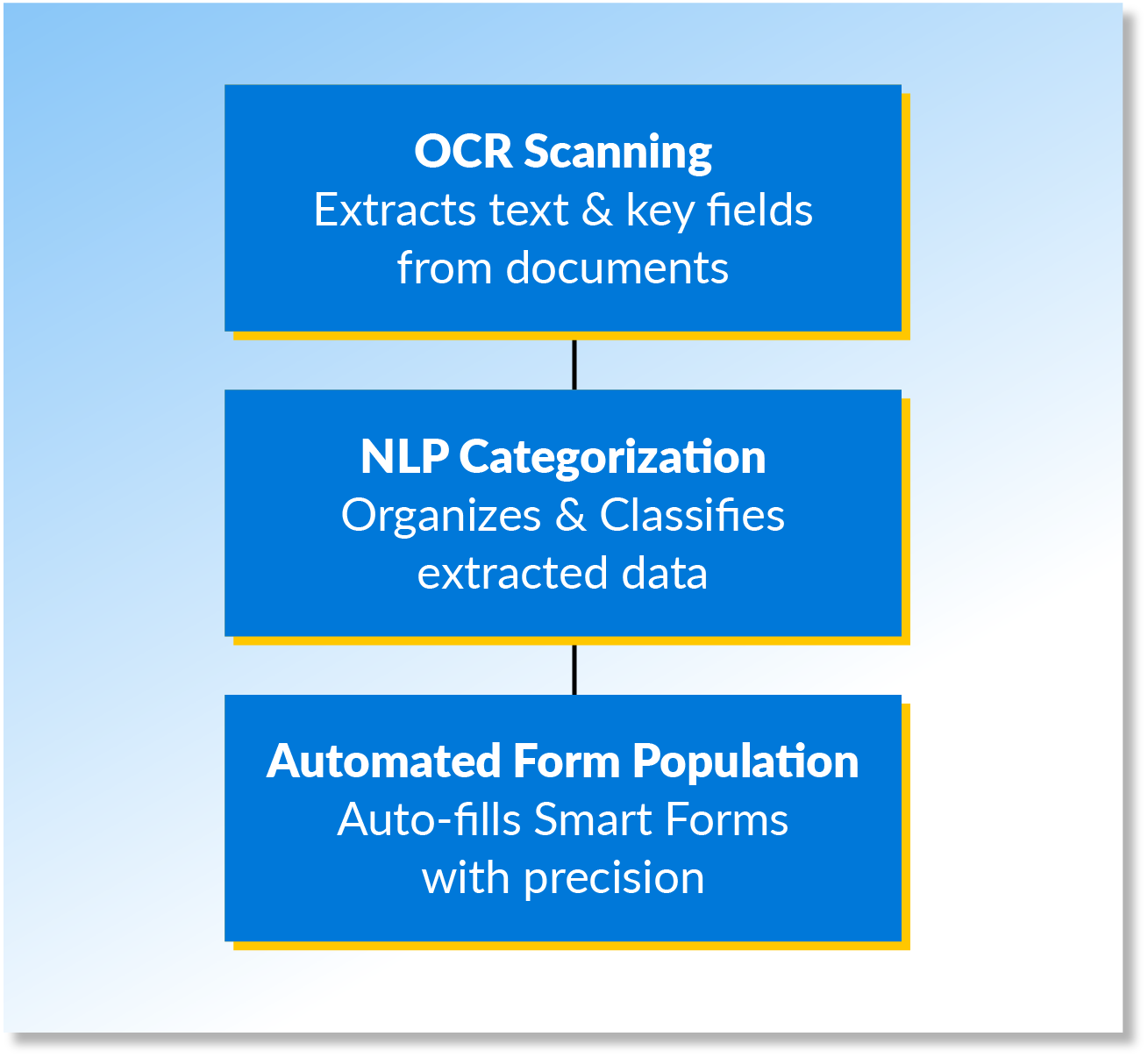 How AI Document Extraction Works
