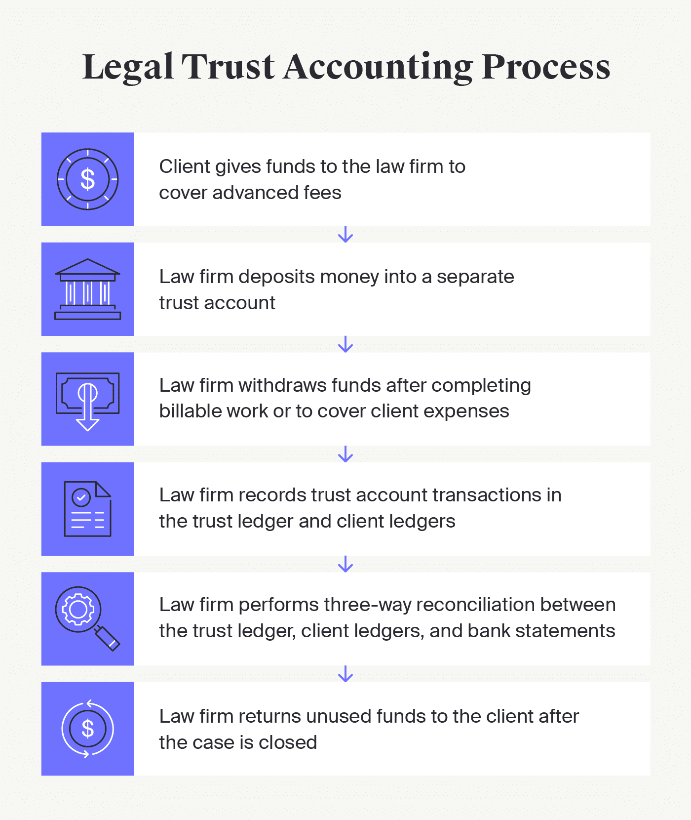 visualization of the legal trust accounting process