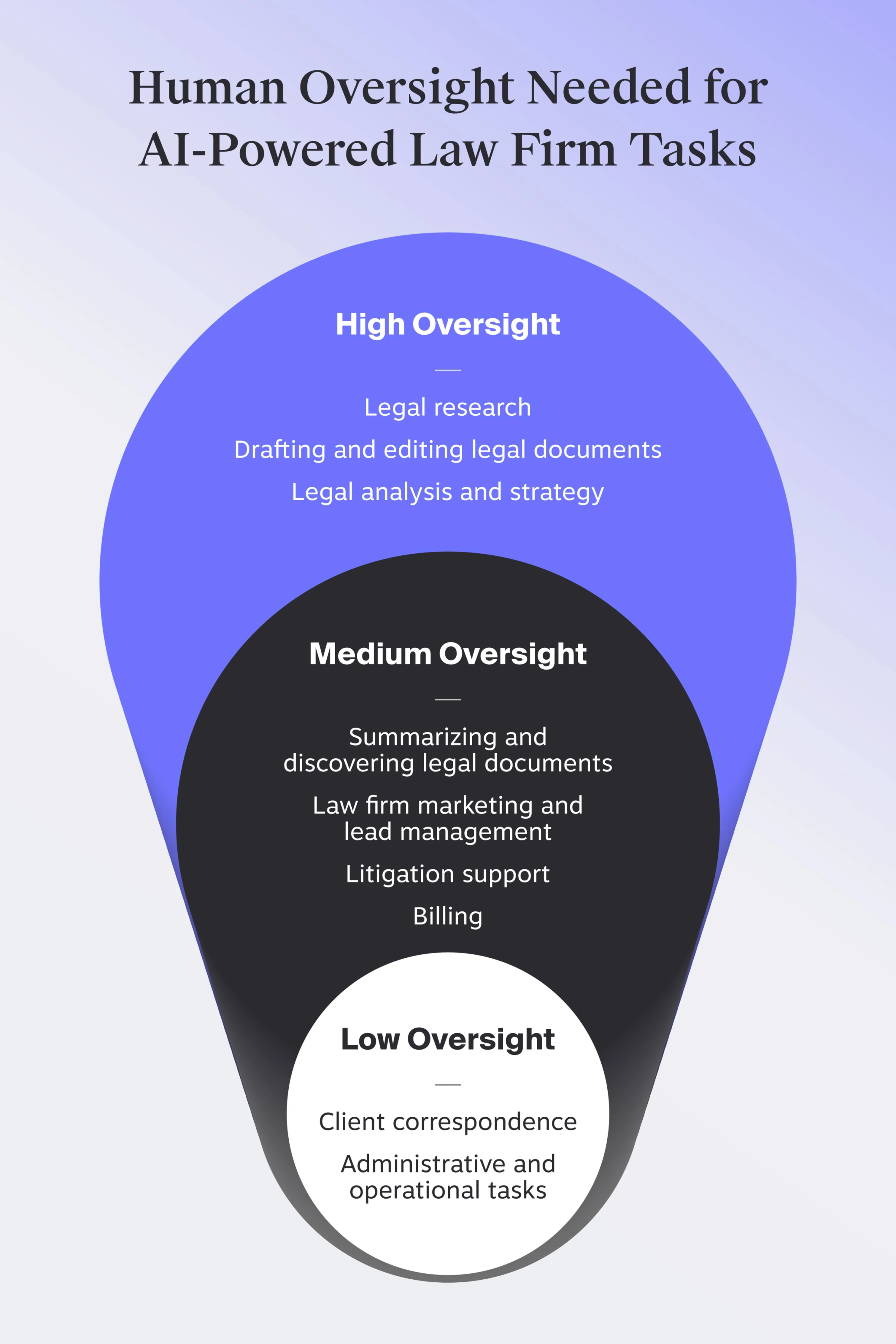 Funnel that shows different tasks organized by the level of human oversight needed