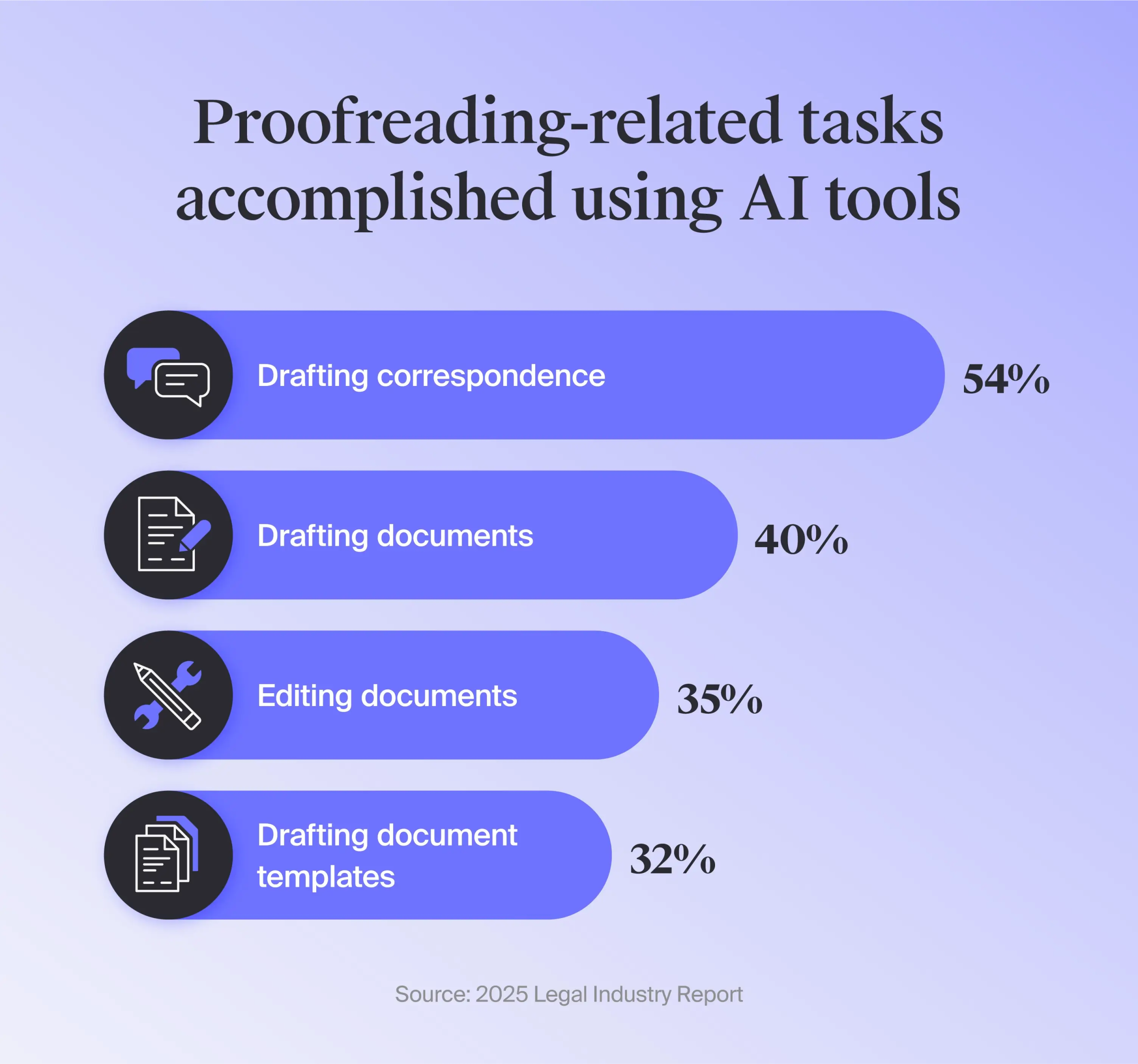 Bar chart highlighting the proofreading-specific tasks from AffiniPay’s 2025 Legal Industry Report