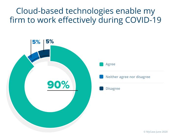 This echoes a sentiment expressed in poll results from early April when 79% of respondents using cloud-based systems stated that they were well-equipped to work from home