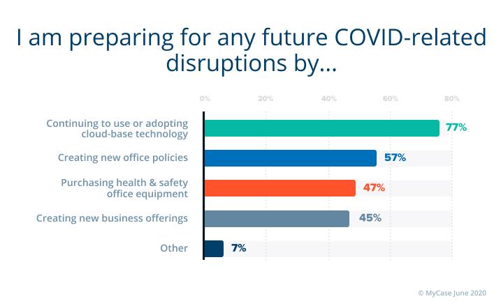 With the CDC and WHO reporting increases in COVID-19 cases over recent weeks, law firms are taking a number of approaches to fortify and future-proof their businesses against prolonged interruption 