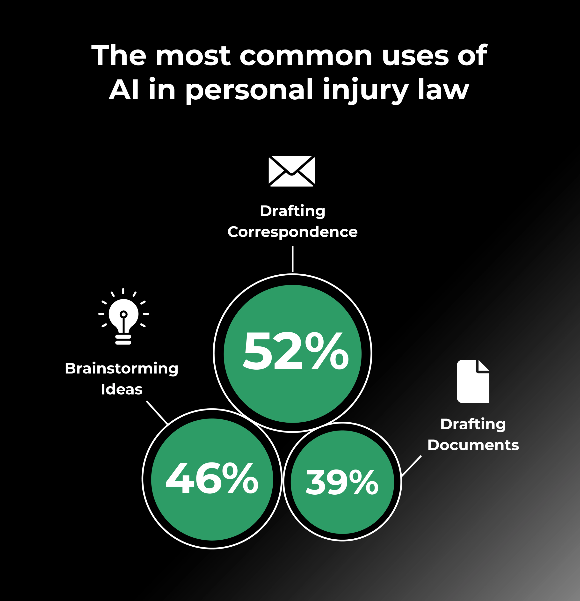 The most common uses of AI in personal injury law statistics