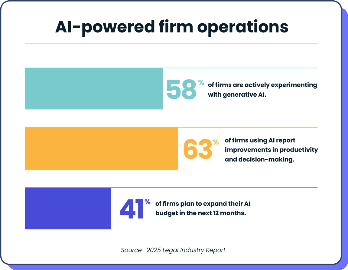 AI-powered firm operations statistics graph