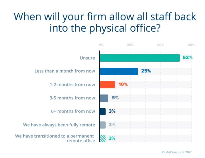 18% of firms are still fully remote. 