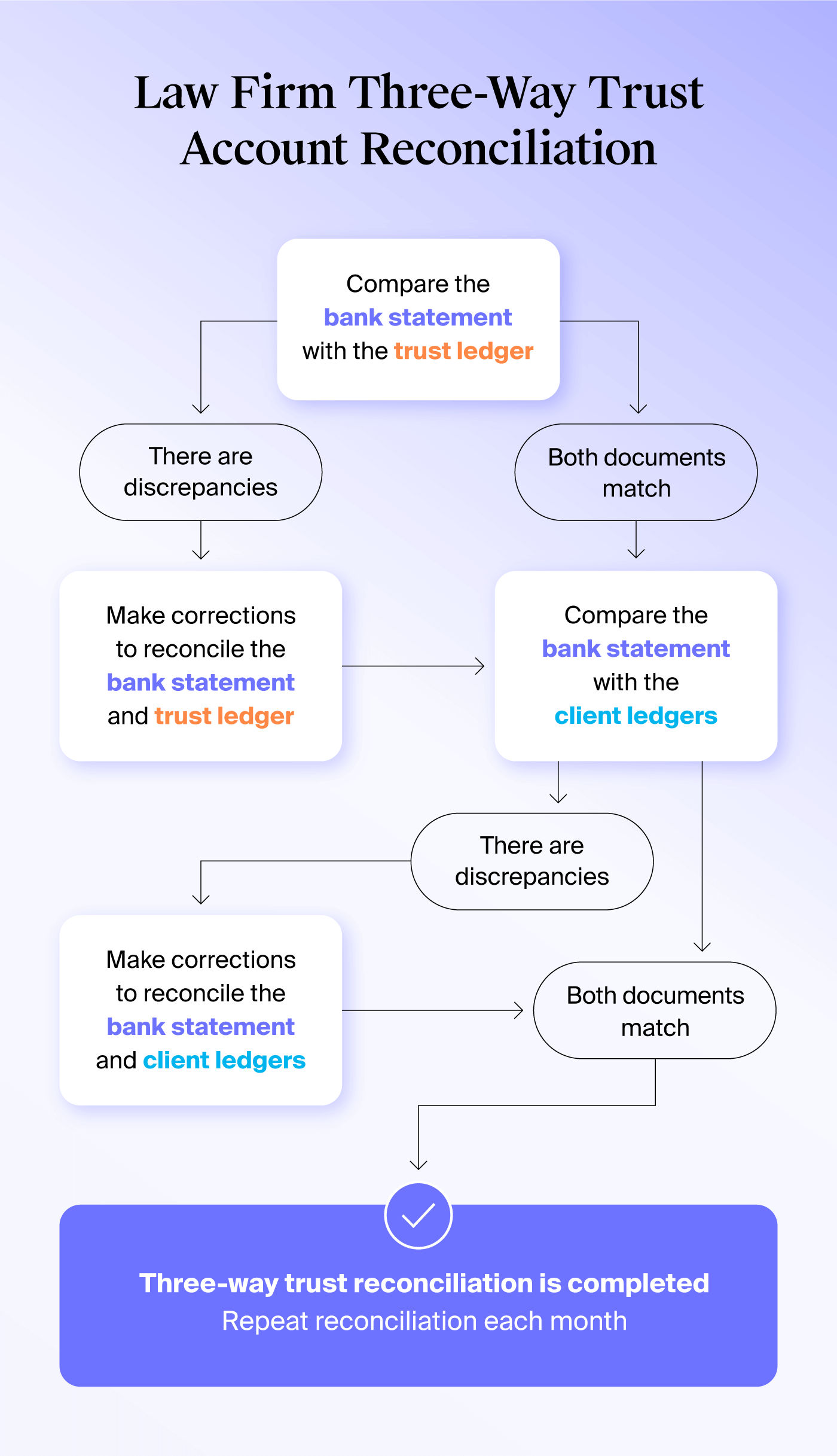 Trust Reconciliation Process