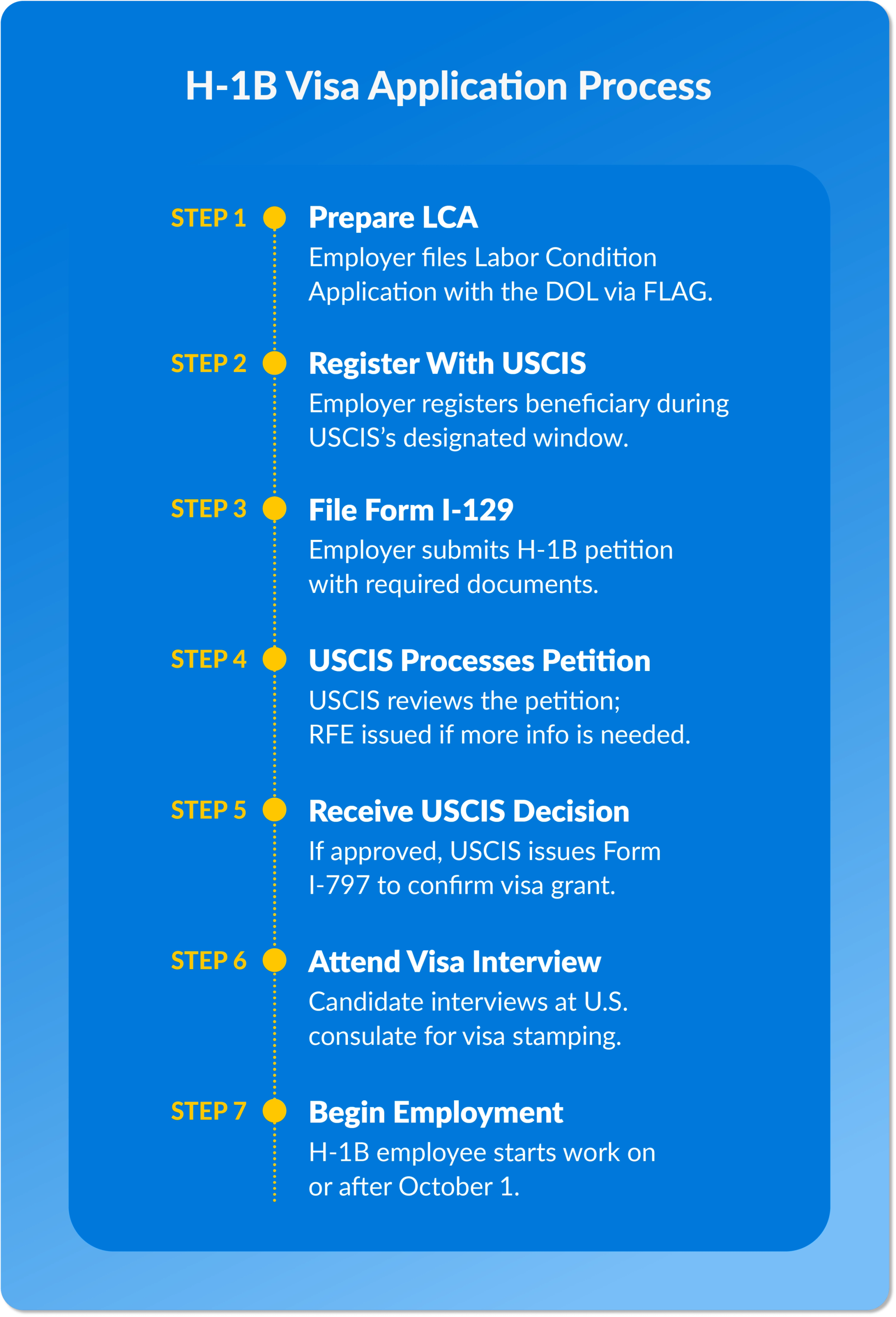 H-1B Visa Application Process