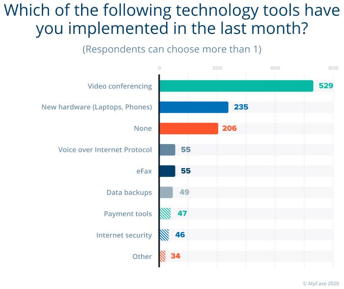 Like many other industries, law firms are heavily adopting new technology in response to COVID-19. 