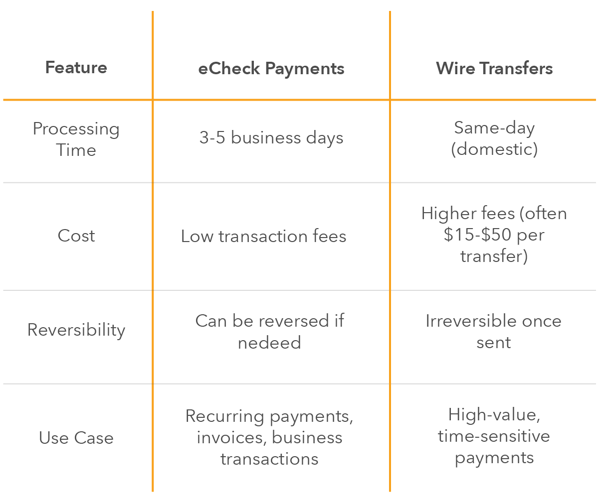 eCheck vs. Wire Transfers