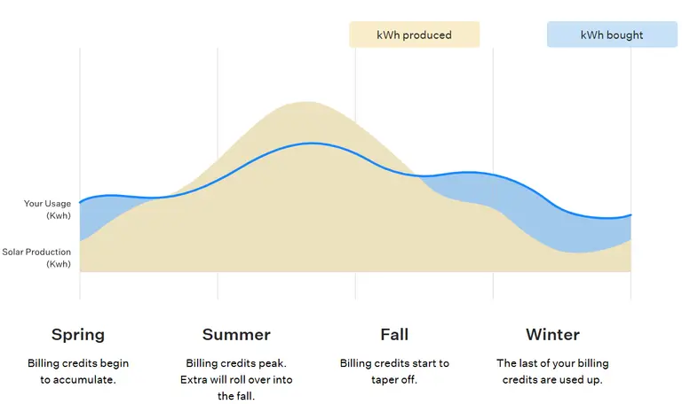 Seasonal solar chart