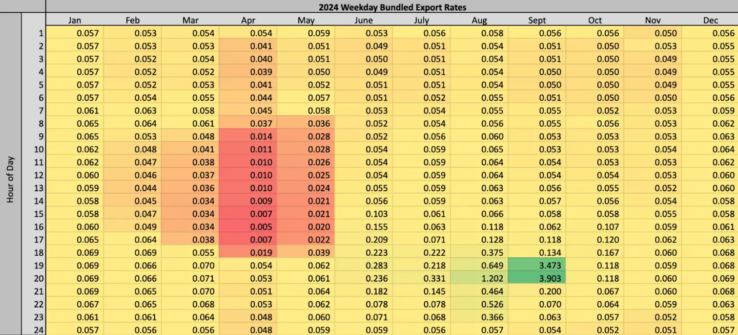 PGE weekday bundled export rates 2024