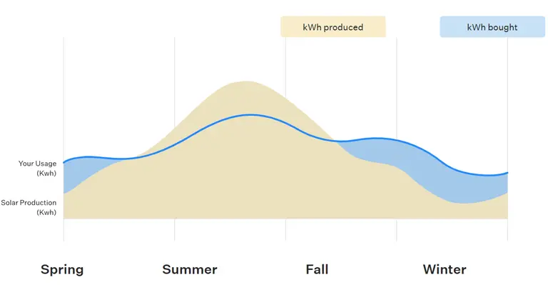 Seasonal solar chart