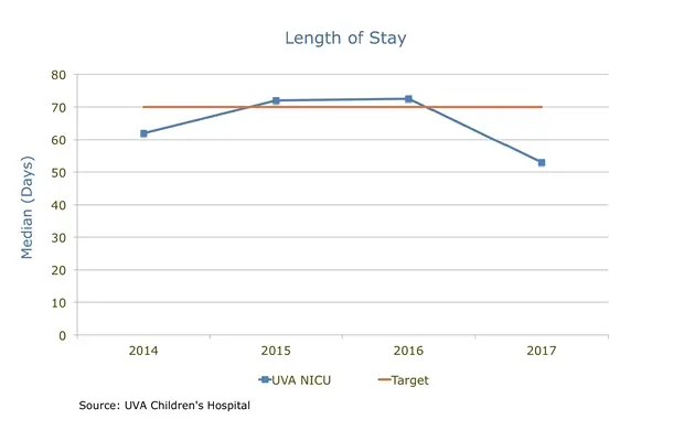 Length of Stay Median chart