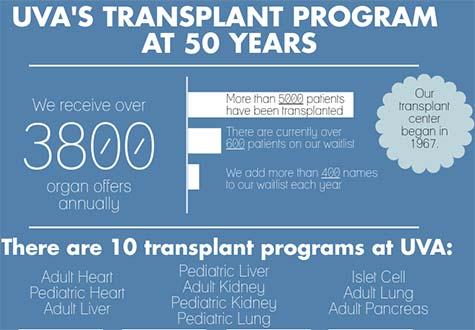 uva transplant program 50th anniversary