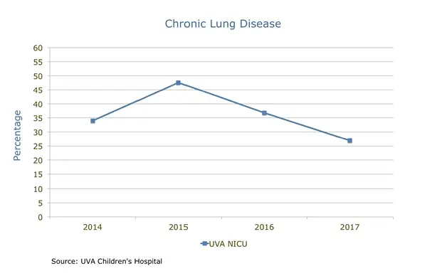 NICU Chronic Lung Disease Percentage chart